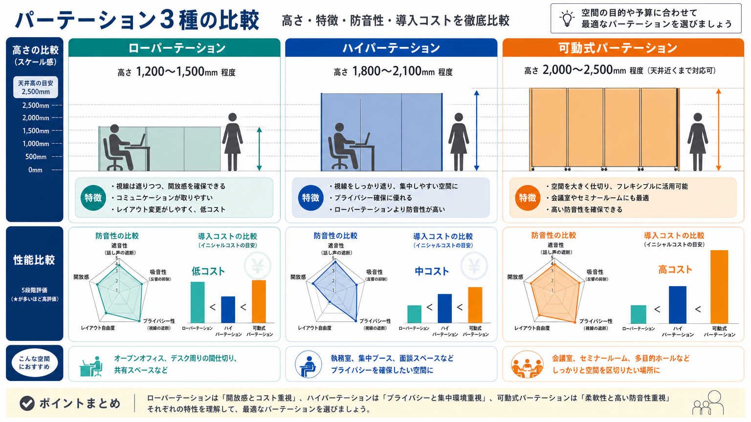 ハイブリッドワークの空間設計に適したパーテーションの選び方