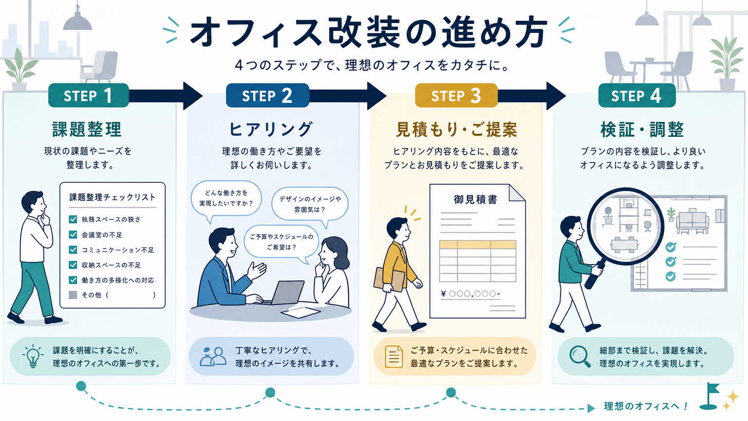ポストコロナのオフィス改装を成功させるための進め方
