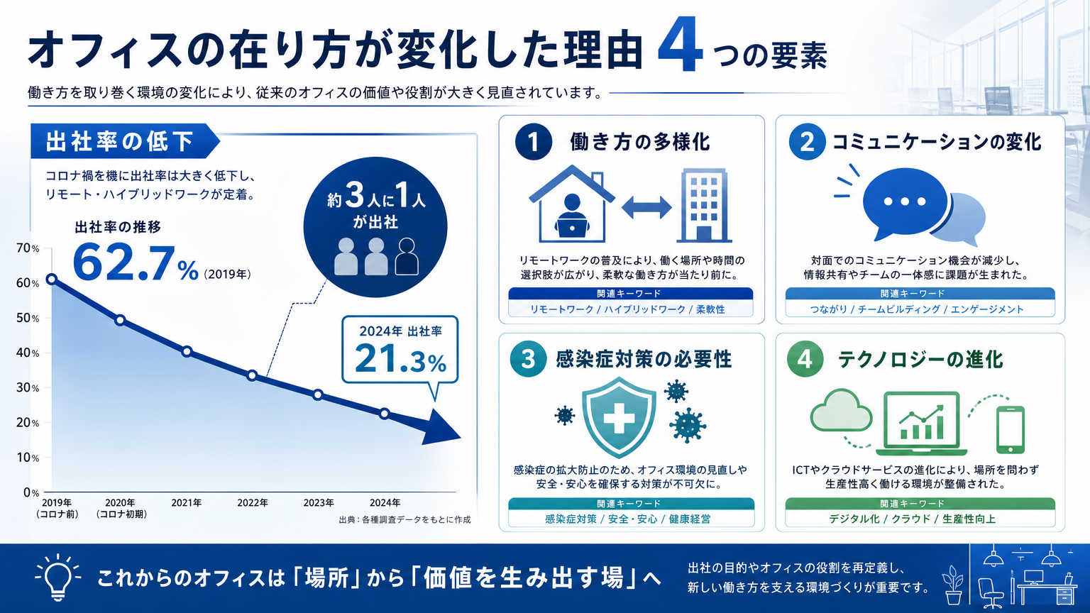 ポストコロナでオフィスの在り方が変化した理由