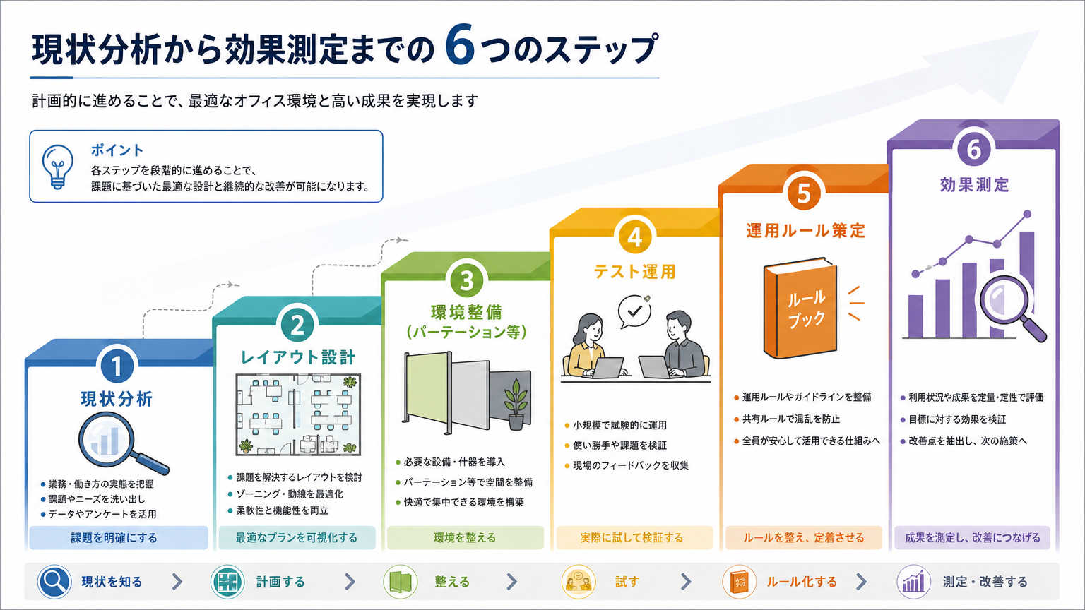 ハイブリッドワークの空間設計を進める手順
