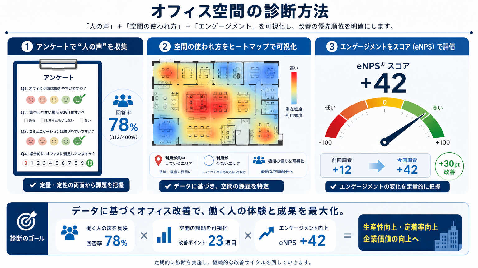 従業員エンゲージメントとオフィス空間の測定・診断方法